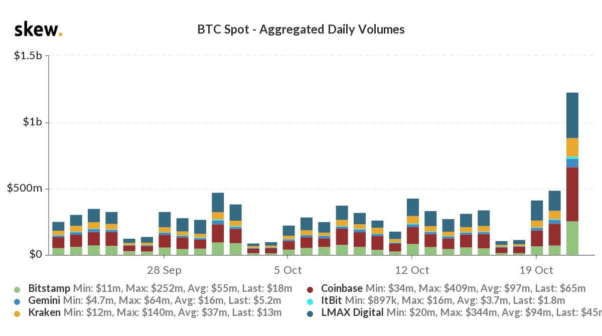 Bitcoin spot aggregated volume